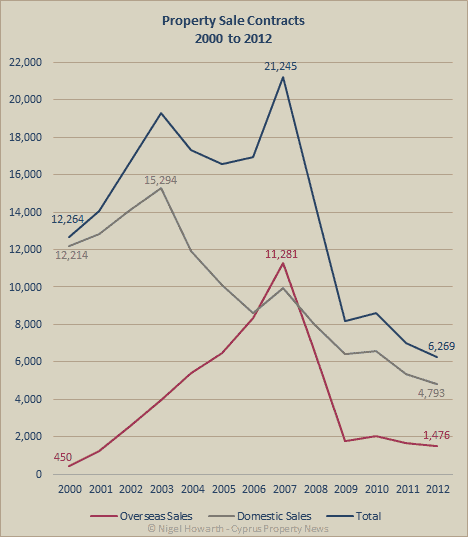 Cyprus property sales chart 2000-2012
