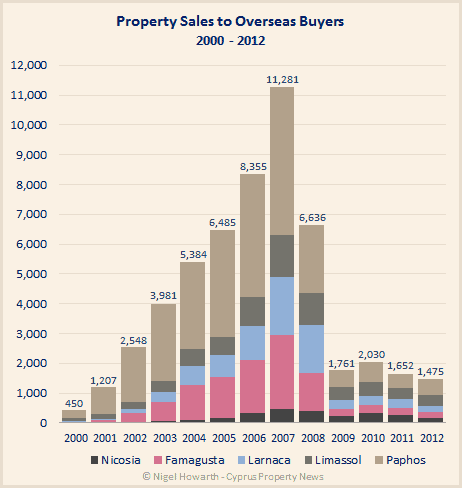 Cyprus overseas sales chart 2000 to 2012