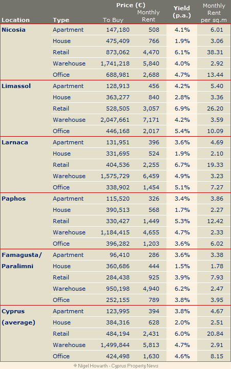 Derived from the RICS Cyprus Property Price Index for Q4 2012