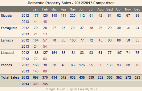 Cyprus domestic property sales February 2013