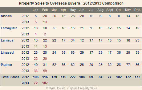 Cyprus overseas property sales February 2013