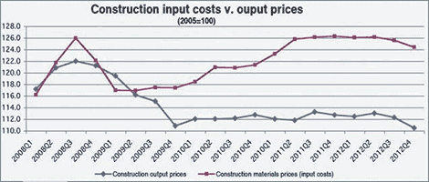 Cyprus output construction costs
