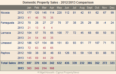 cyprus property sales - domestic market