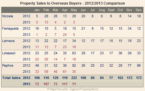 Cyprus overseas property sales - May 2013
