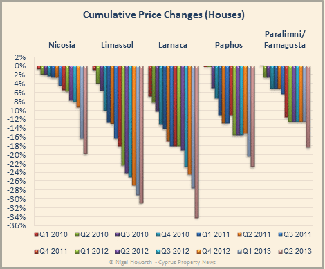 Cyprus house price changes