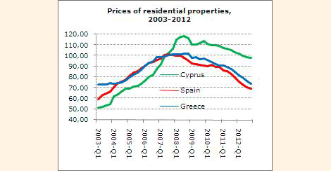 Residential Property Prices 2003-2012
