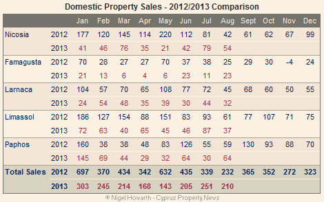domestic property sales aug 2013