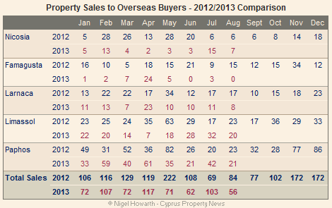 overseas property sales aug 2013