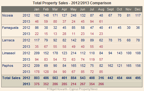 total property sales aug 2013