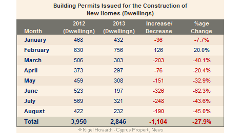 Cyprus building permits new homes August 2013