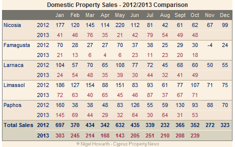 Domestic property sales October 2013