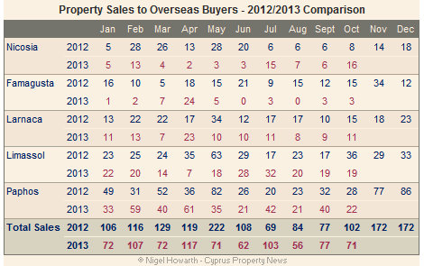 Overseas property sales October 2013