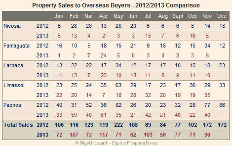 Overseas property sales November 2013