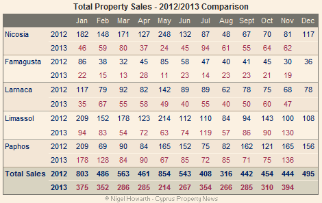 Cyprus property sales (total) November 2013