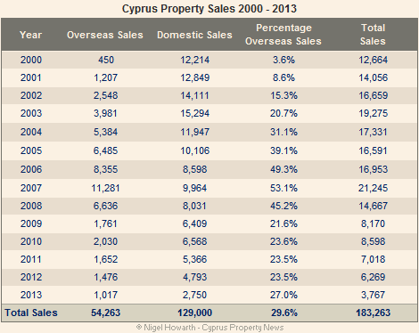 Cyprus property sales 2000-2013