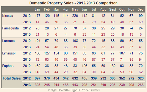 domestic property sales dec13