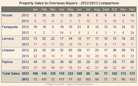 overseas property sales dec13