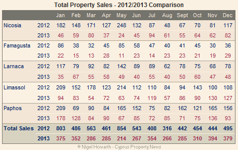total property sales dec13