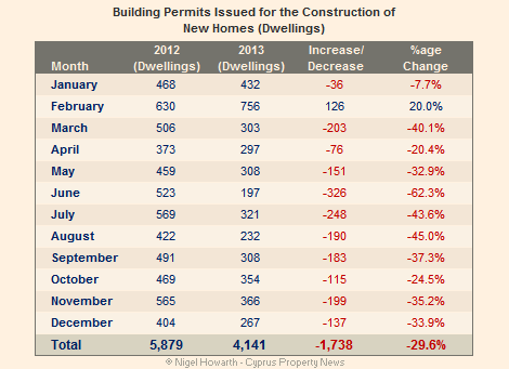 Cyprus building permits December 2013