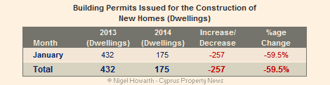 Cyprus new home construction January 2014 vs 2013