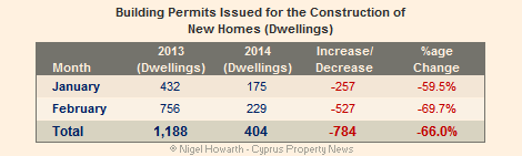 Cyprus building permits new homes February 2014 vs 2013