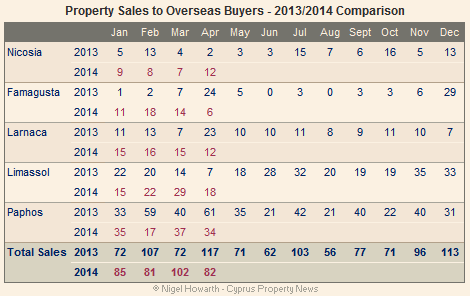 Overseas property sales (Cyprus)