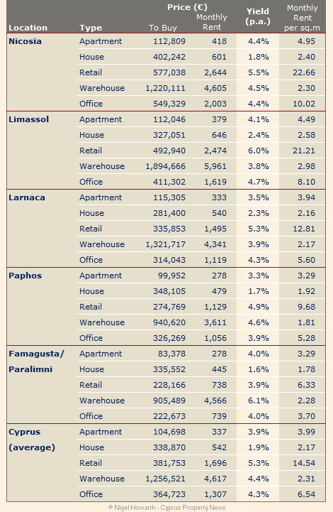 RICS Cyprus Property Prices Index