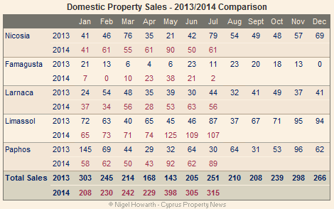 Cyprus: Domestic property sales July 2014