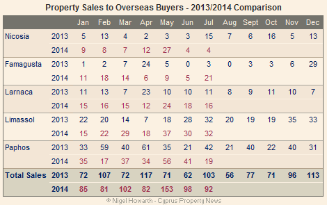Cyprus: Overseas property sales July 2014
