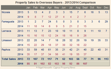 overseas sales set 2014