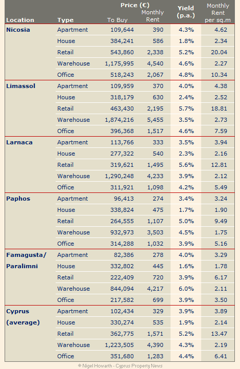 RICS Cyprus Property Price Index Q3-2014