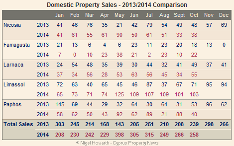 domestic sales Oct 2014