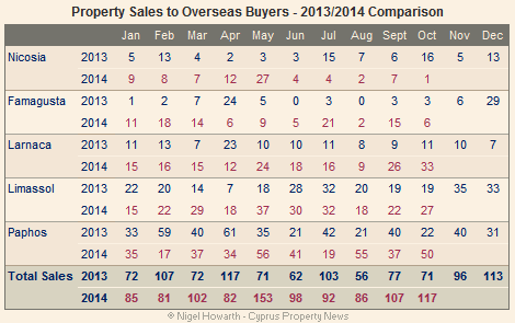 overseas sales Oct 2014