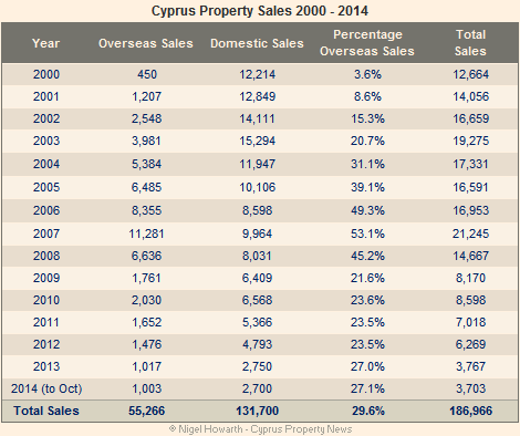 Cyprus property sales 200-2014