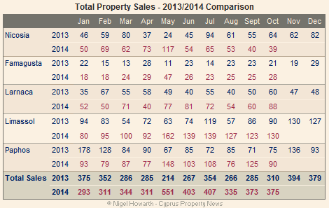 total property sales October 2014