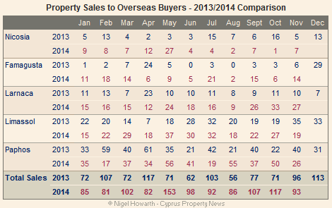 Cyprus overseas property sales