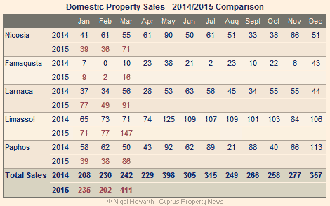 Cyprus: Domestic property sales March 2015