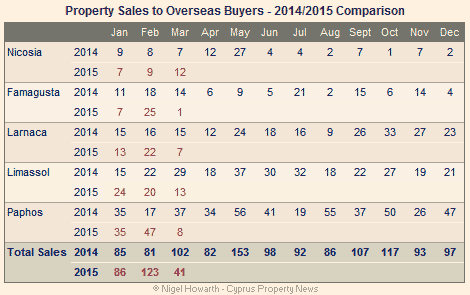 Cyprus: Overseas property sales March 2015