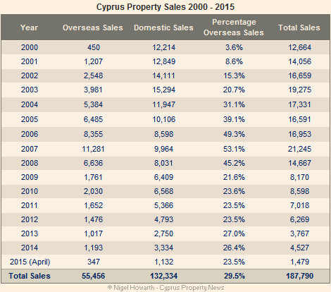 Cyprus property sales 2000 – 2015 summary