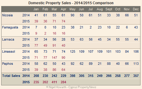 Cyprus: Domestic property sales April 2015