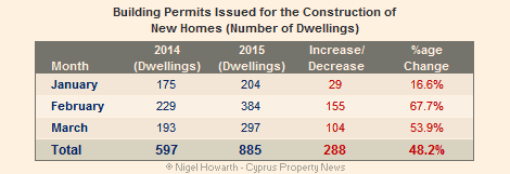 Cyprus property construction March 2015