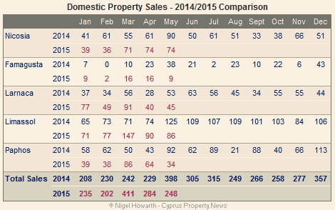 Cyprus: Domestic property sales May 2015