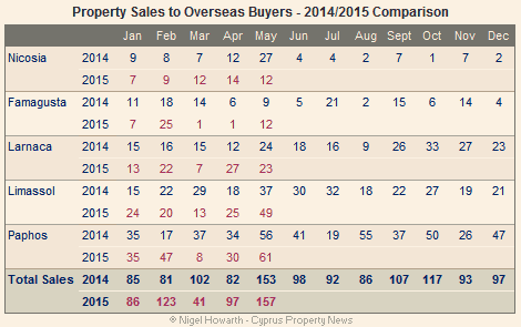 Cyprus: Overseas property sales May 2015