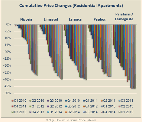 Cyprus_appartment_price_changes_Q12015
