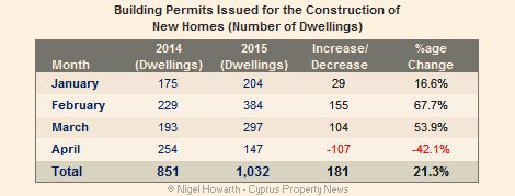 Cyprus property construction April 2015