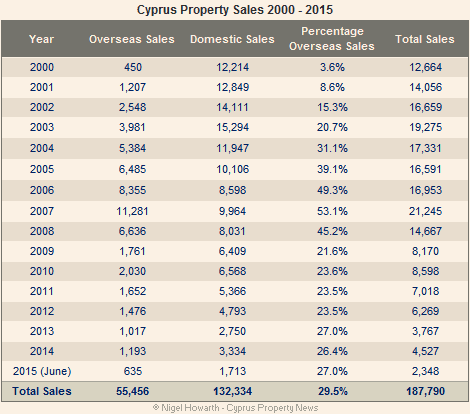 Cyprus property sales 2000 – 2015 summary