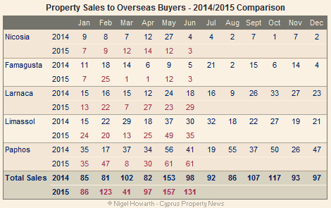 Cyprus: Overseas property sales June 2015