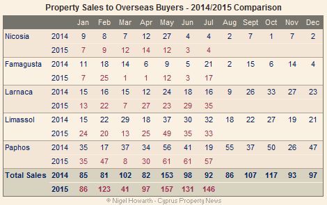 Overseas sales chart