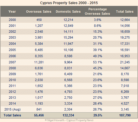 Cyprus property sales 2000-2015
