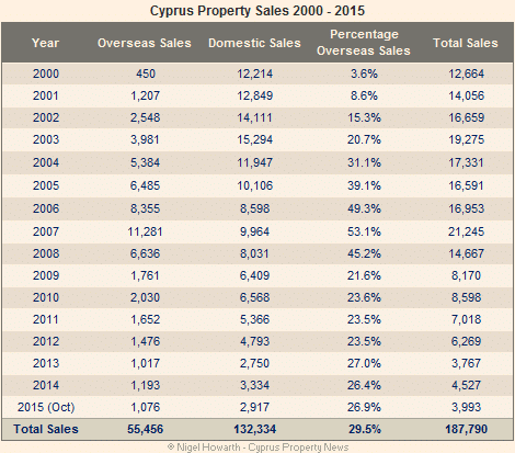 Cyprus property sales analysis 2000-2015